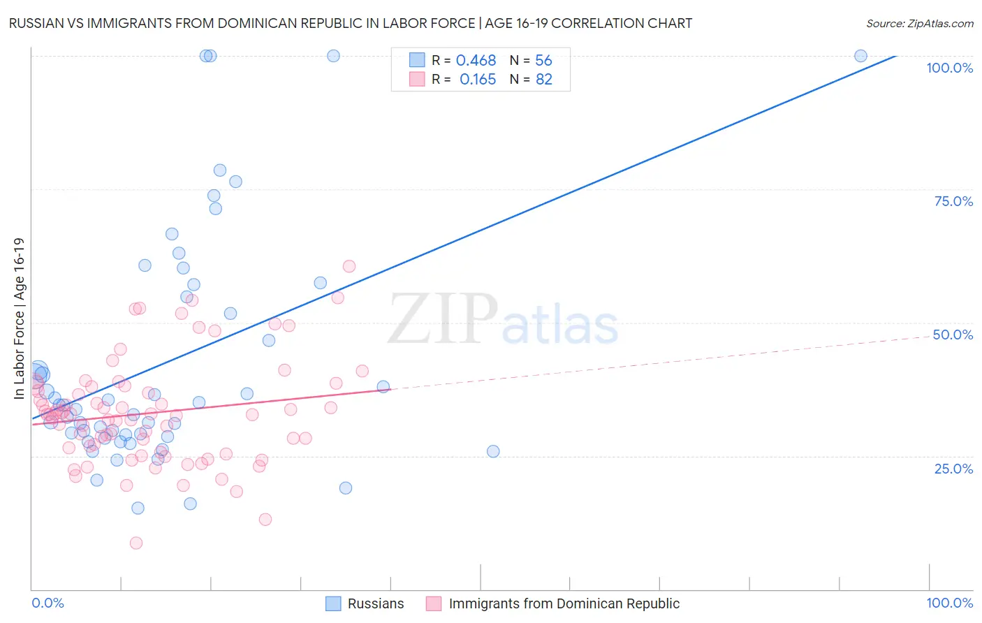 Russian vs Immigrants from Dominican Republic In Labor Force | Age 16-19