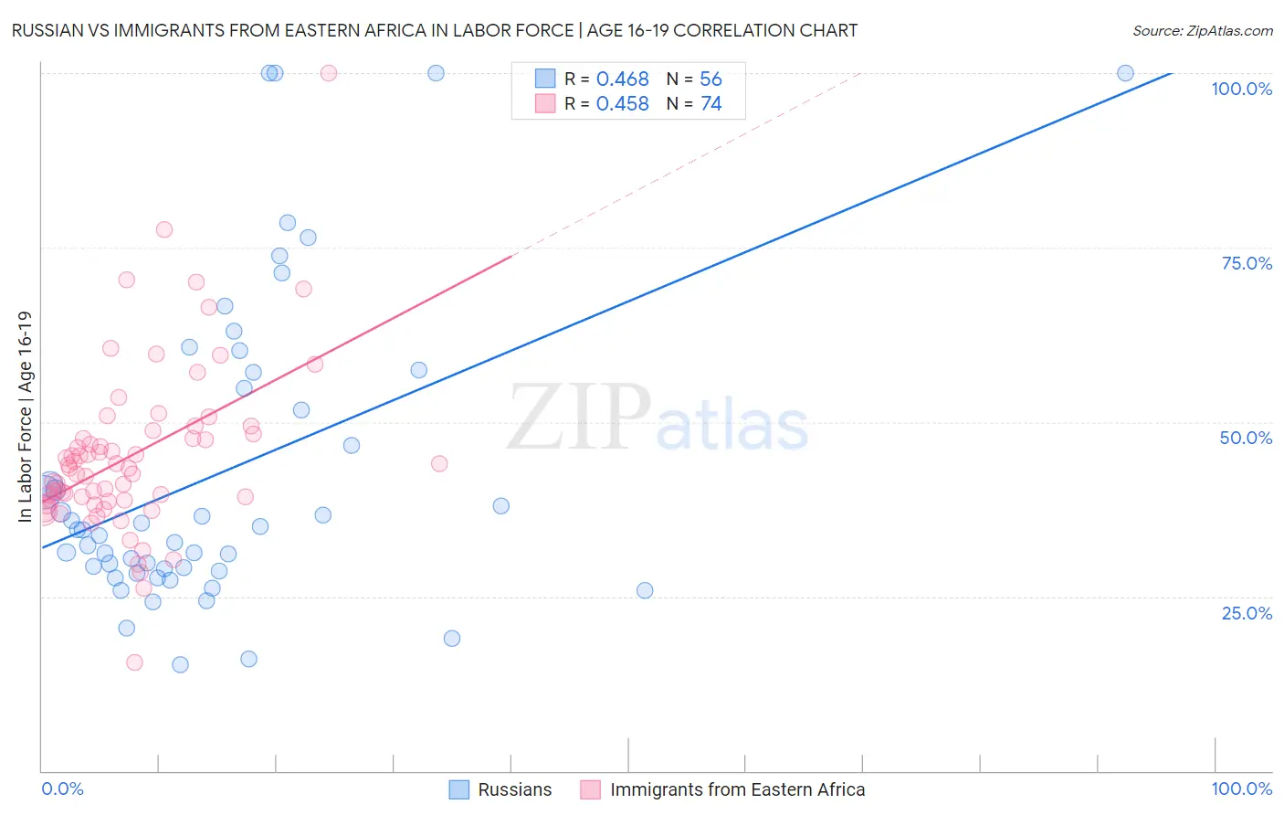 Russian vs Immigrants from Eastern Africa In Labor Force | Age 16-19