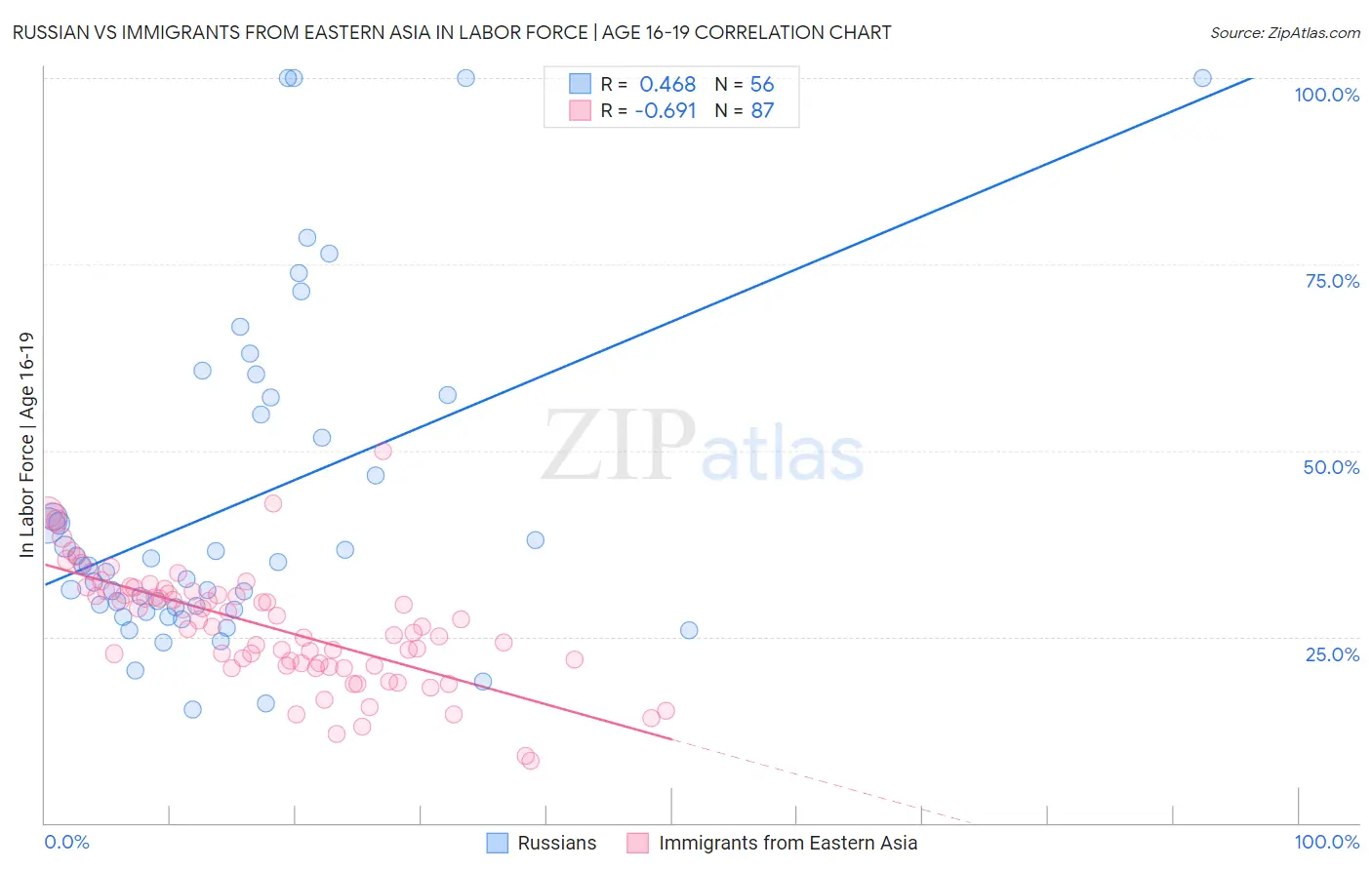Russian vs Immigrants from Eastern Asia In Labor Force | Age 16-19