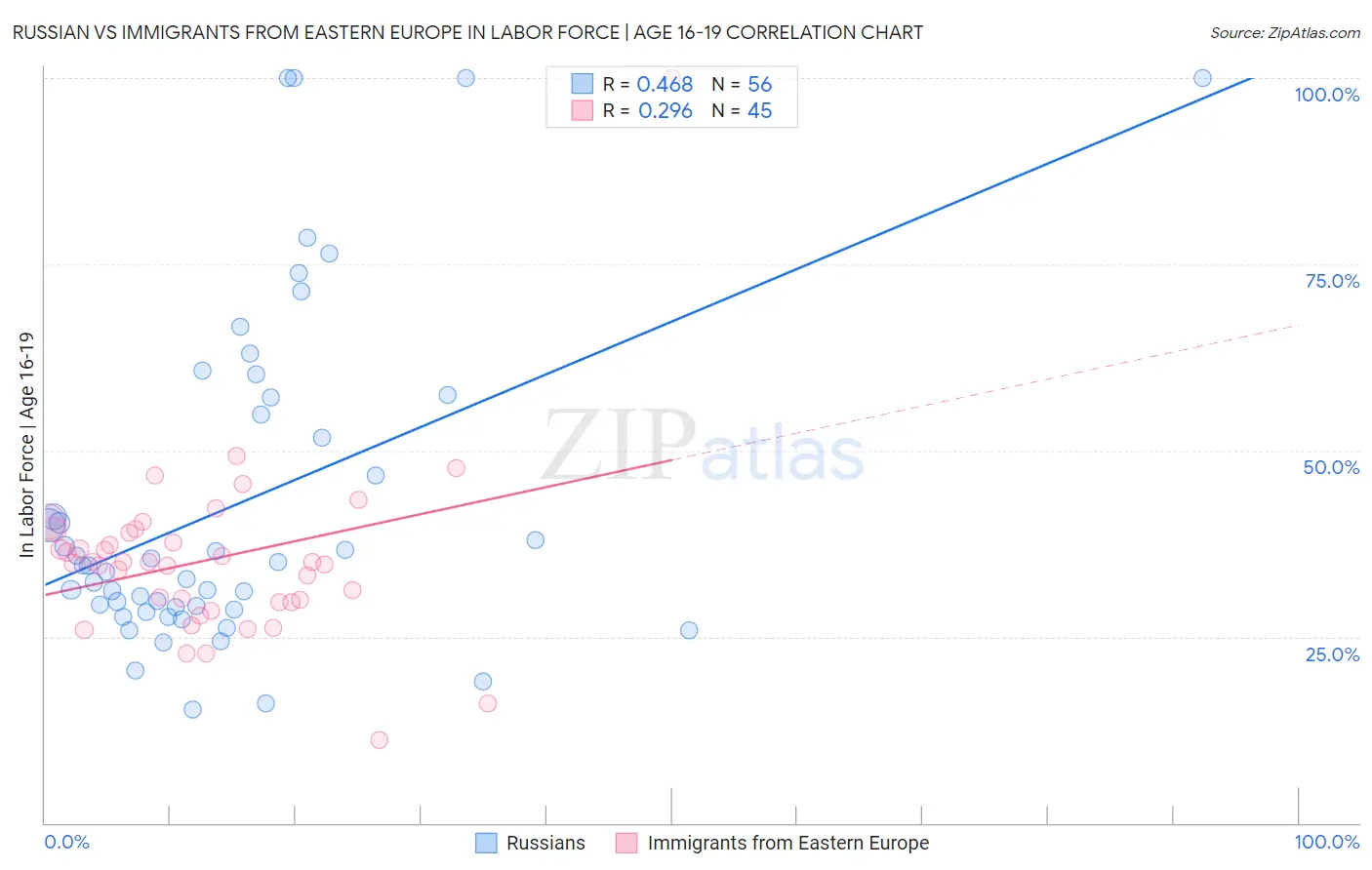 Russian vs Immigrants from Eastern Europe In Labor Force | Age 16-19