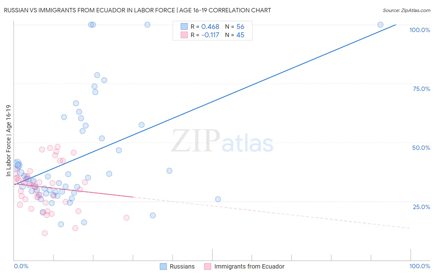 Russian vs Immigrants from Ecuador In Labor Force | Age 16-19