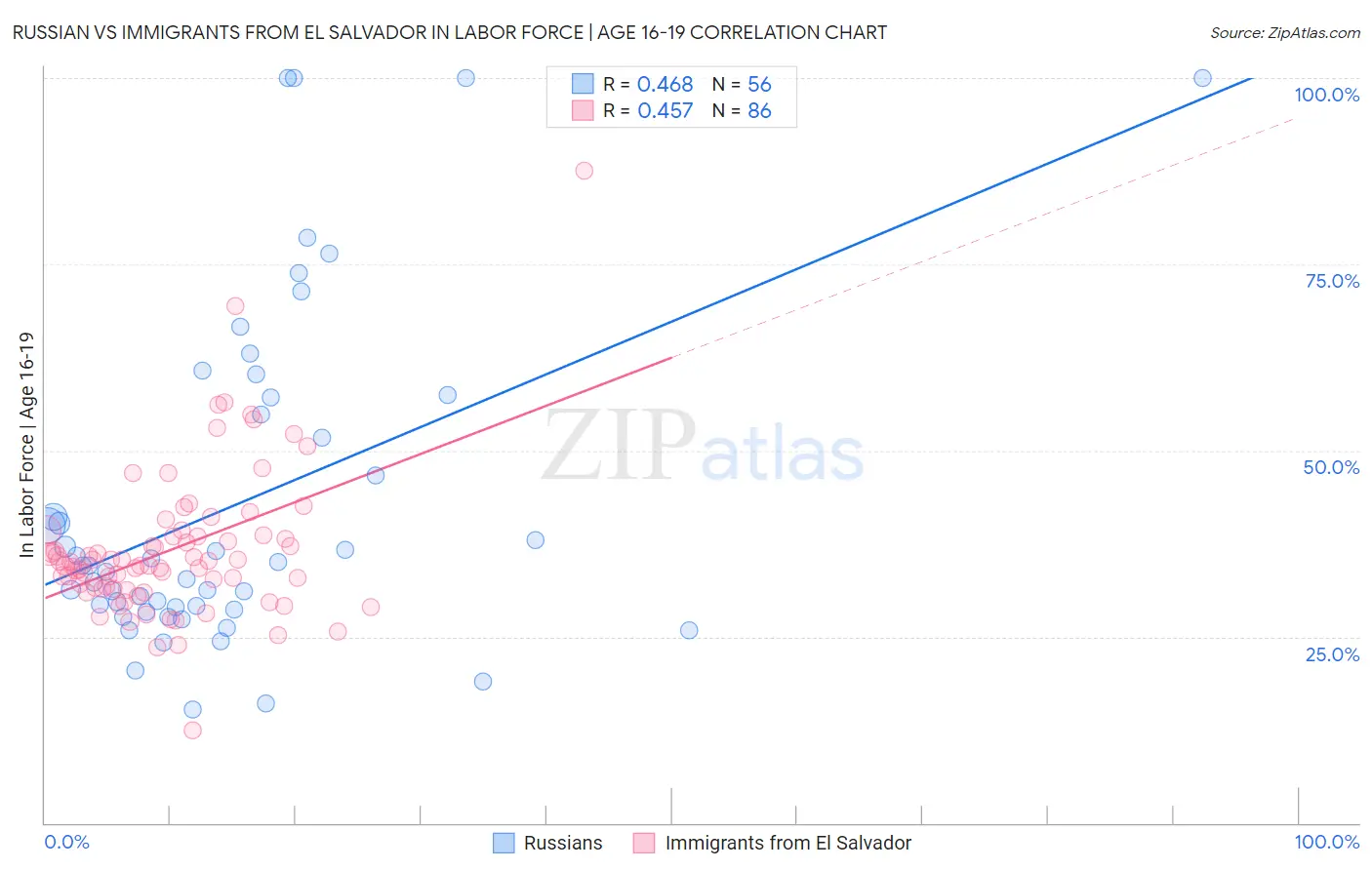 Russian vs Immigrants from El Salvador In Labor Force | Age 16-19