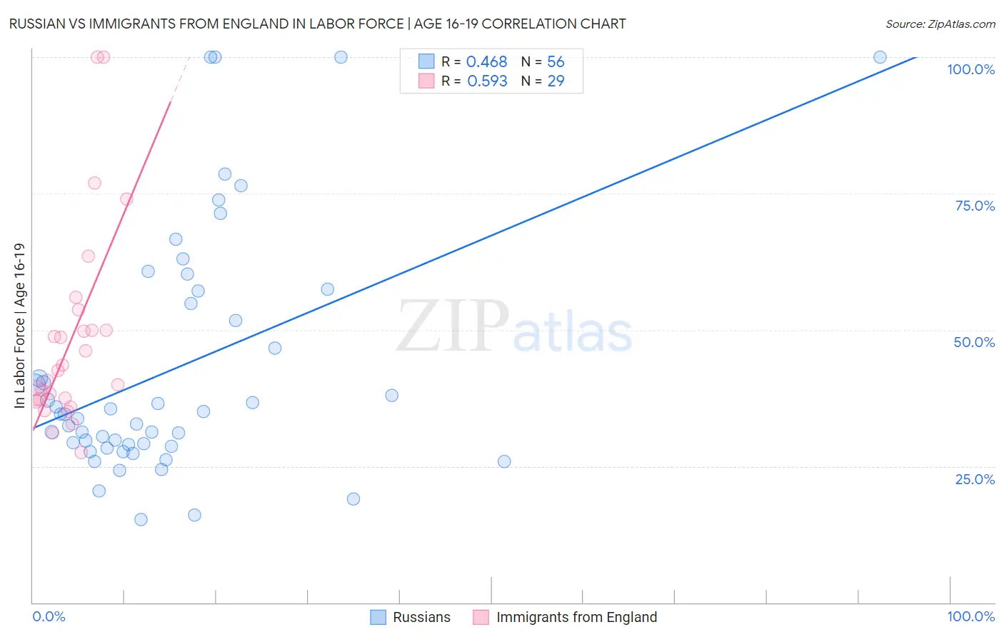 Russian vs Immigrants from England In Labor Force | Age 16-19