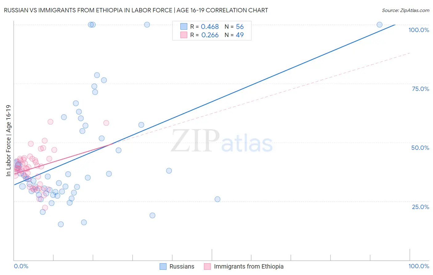 Russian vs Immigrants from Ethiopia In Labor Force | Age 16-19