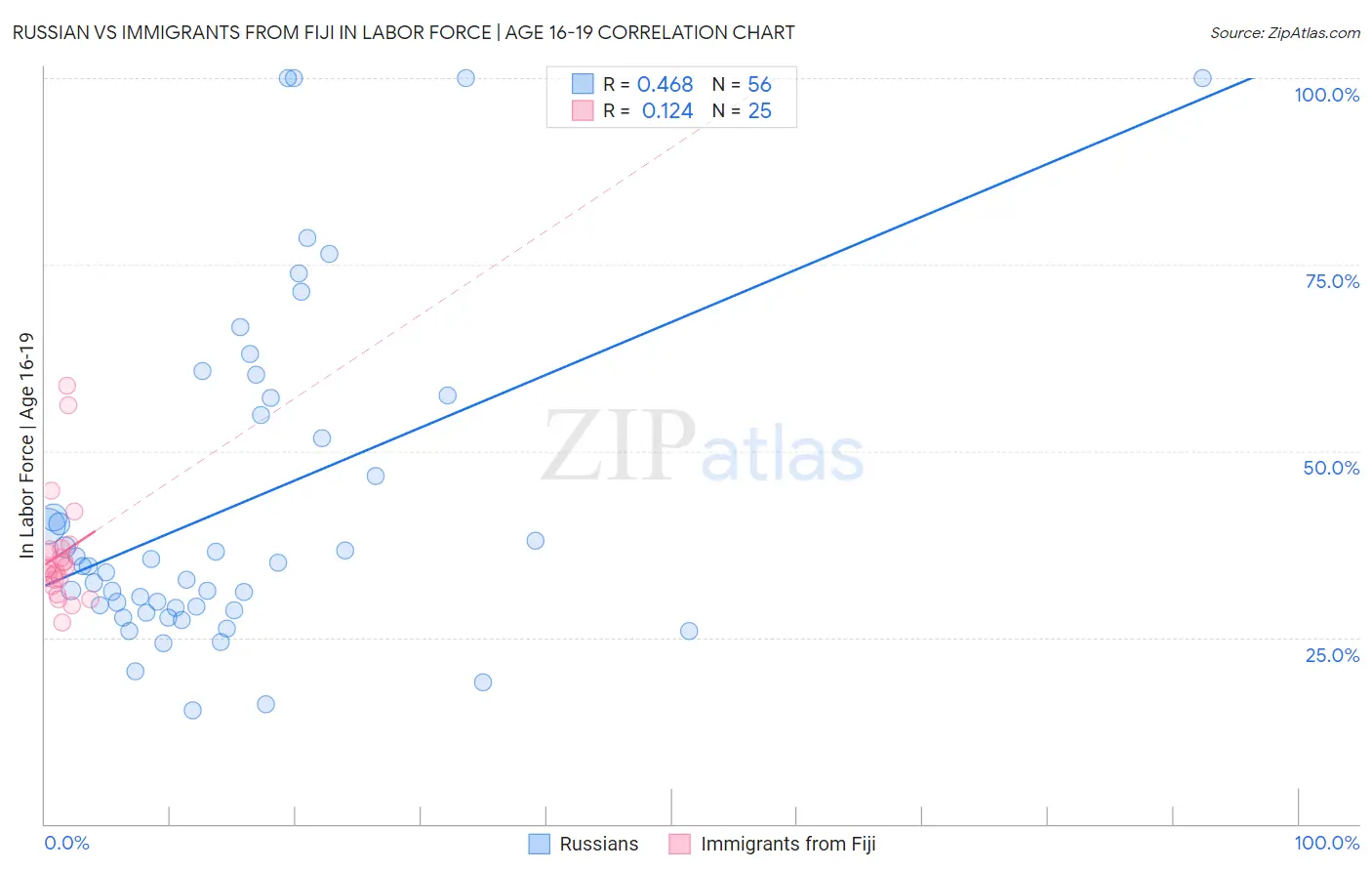 Russian vs Immigrants from Fiji In Labor Force | Age 16-19