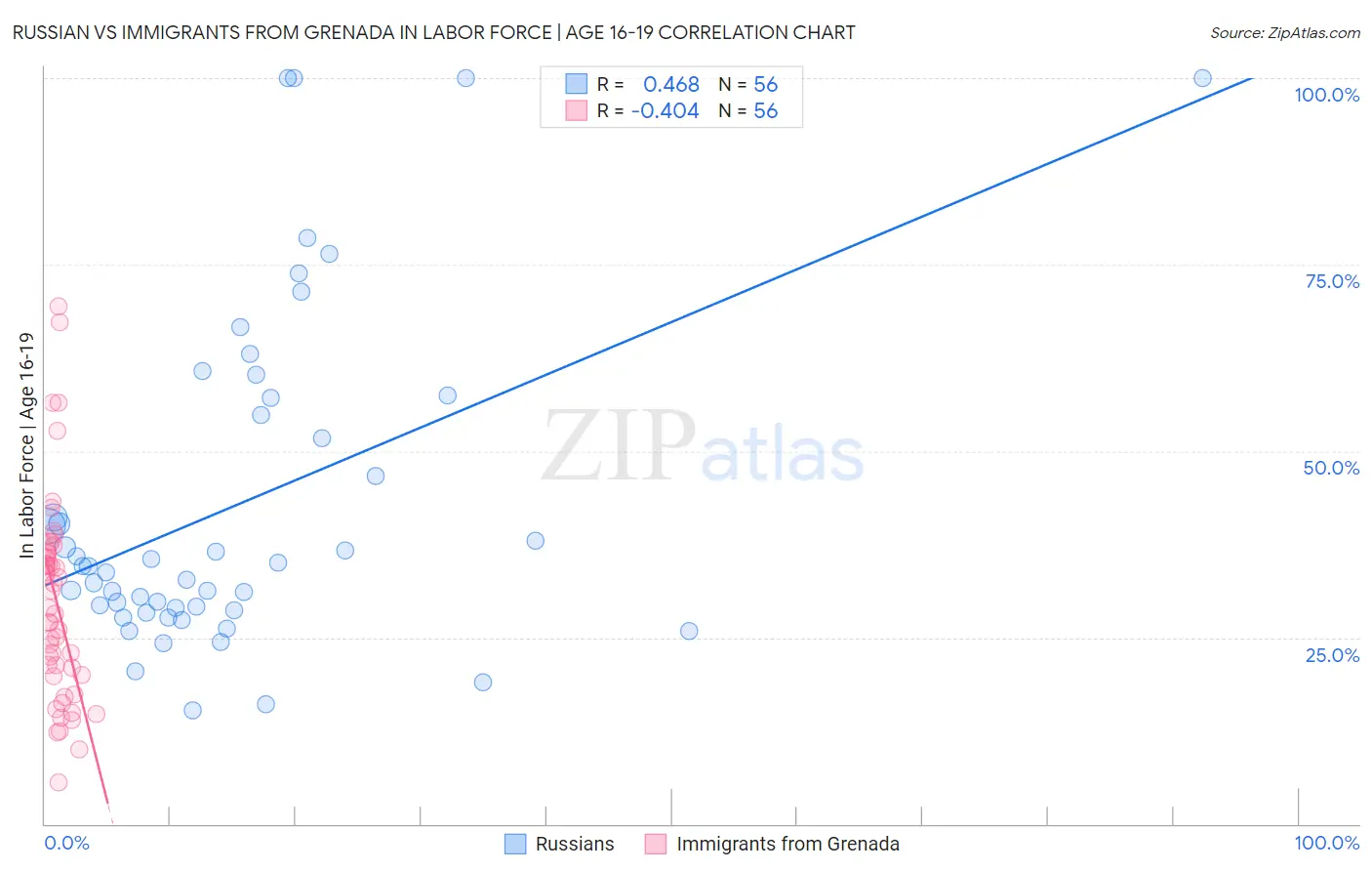 Russian vs Immigrants from Grenada In Labor Force | Age 16-19