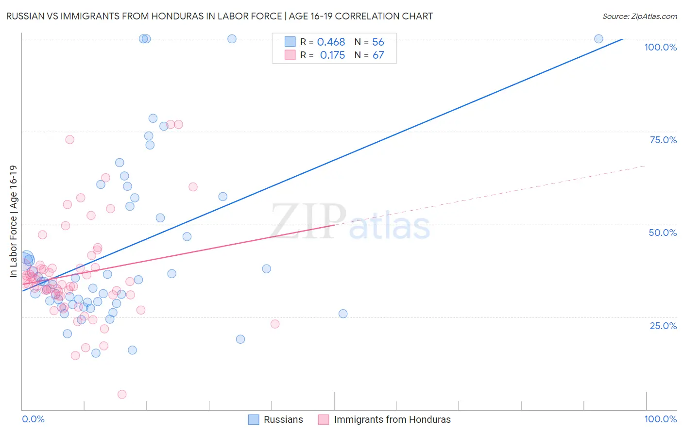 Russian vs Immigrants from Honduras In Labor Force | Age 16-19