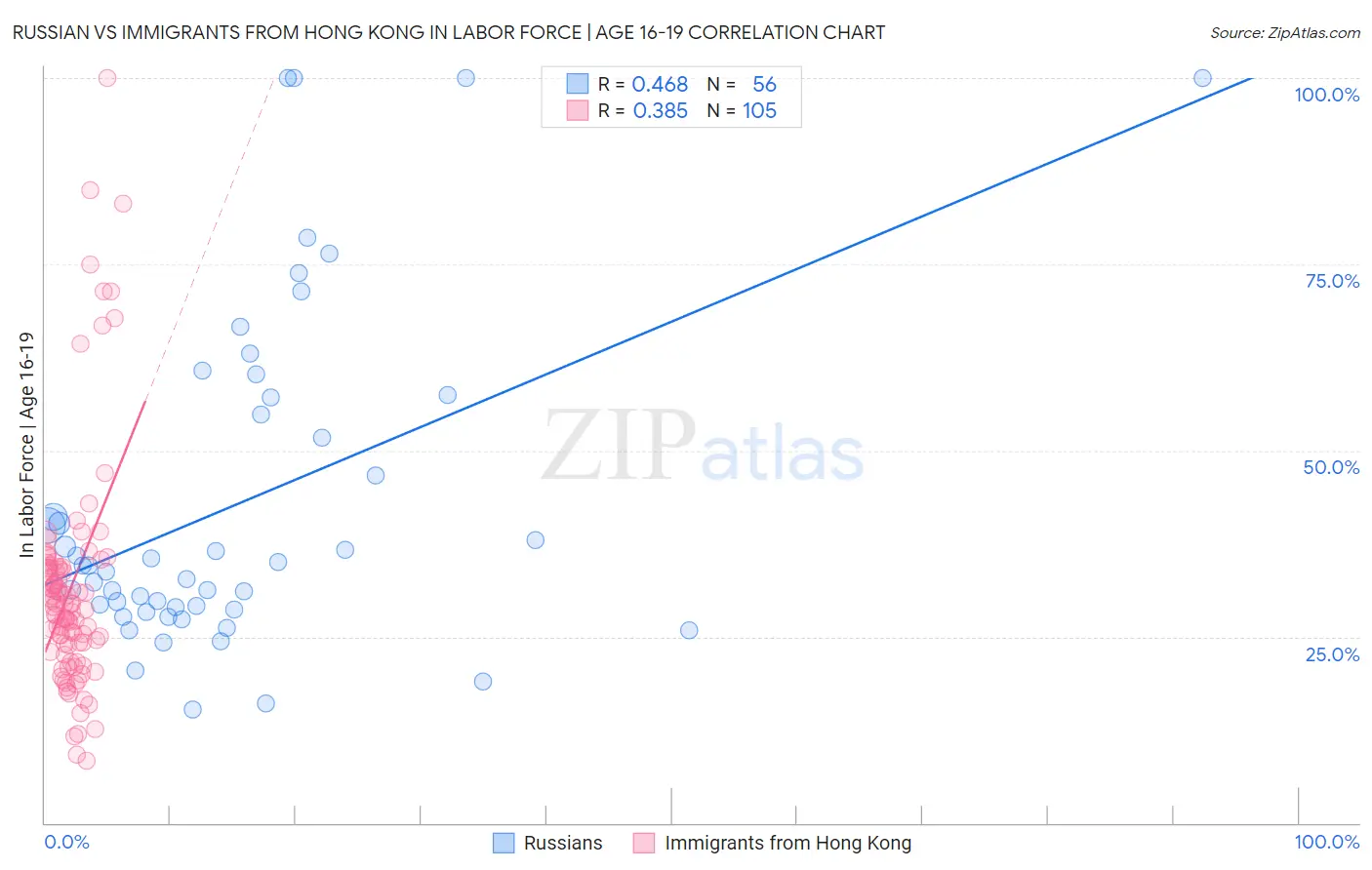 Russian vs Immigrants from Hong Kong In Labor Force | Age 16-19