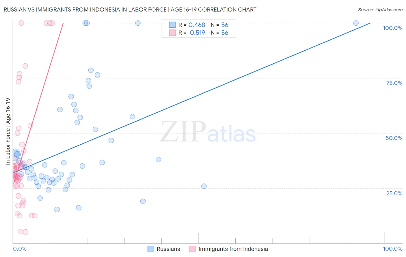 Russian vs Immigrants from Indonesia In Labor Force | Age 16-19