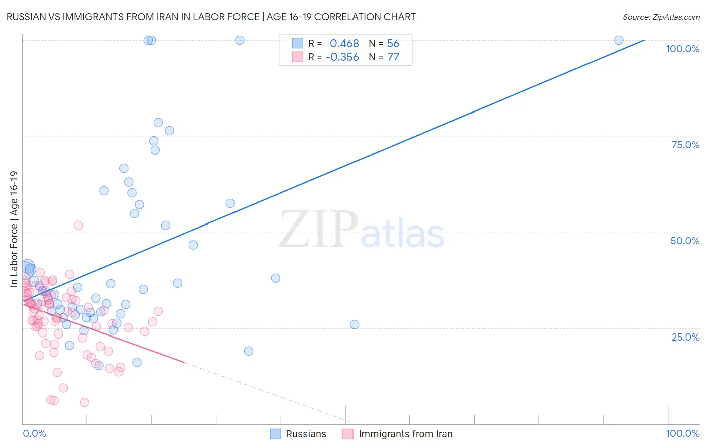 Russian vs Immigrants from Iran In Labor Force | Age 16-19