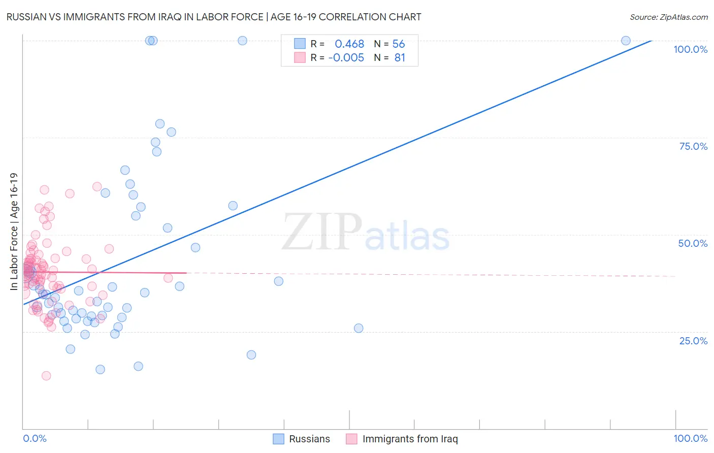 Russian vs Immigrants from Iraq In Labor Force | Age 16-19