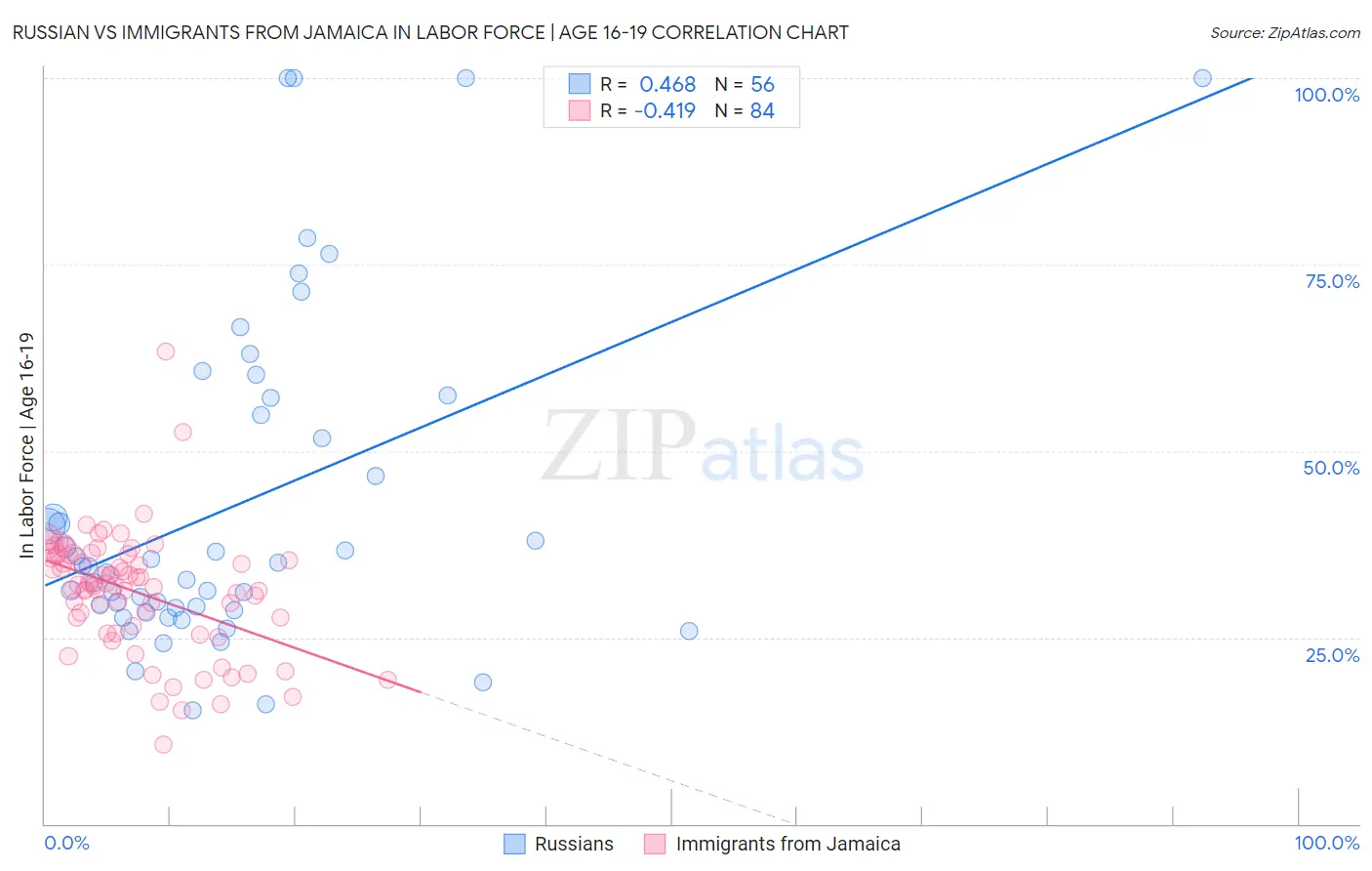 Russian vs Immigrants from Jamaica In Labor Force | Age 16-19