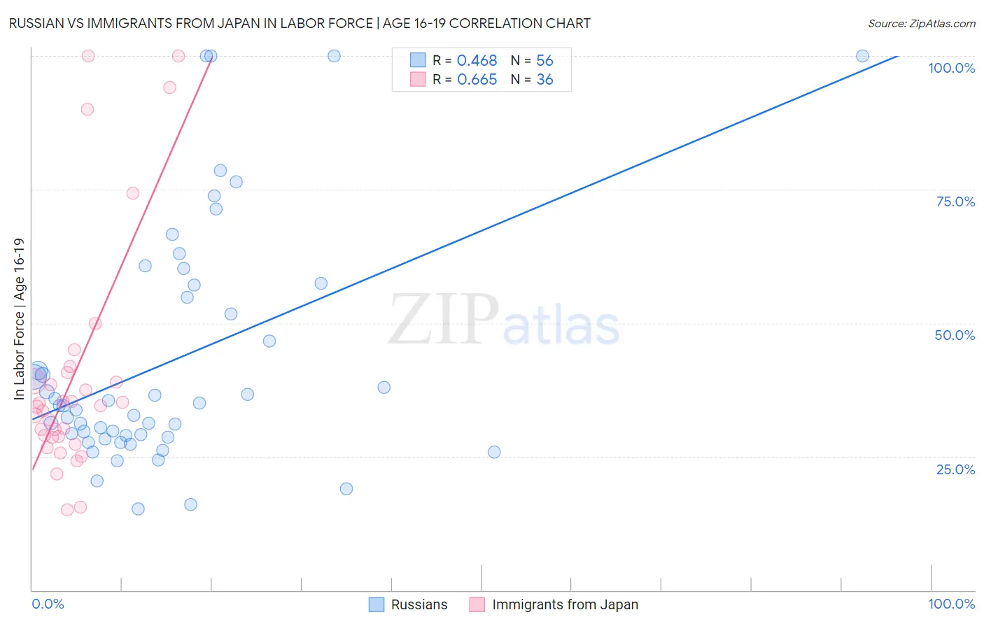 Russian vs Immigrants from Japan In Labor Force | Age 16-19