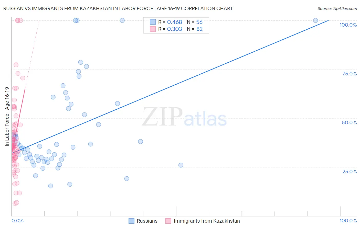 Russian vs Immigrants from Kazakhstan In Labor Force | Age 16-19