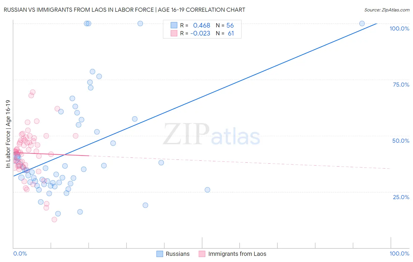 Russian vs Immigrants from Laos In Labor Force | Age 16-19