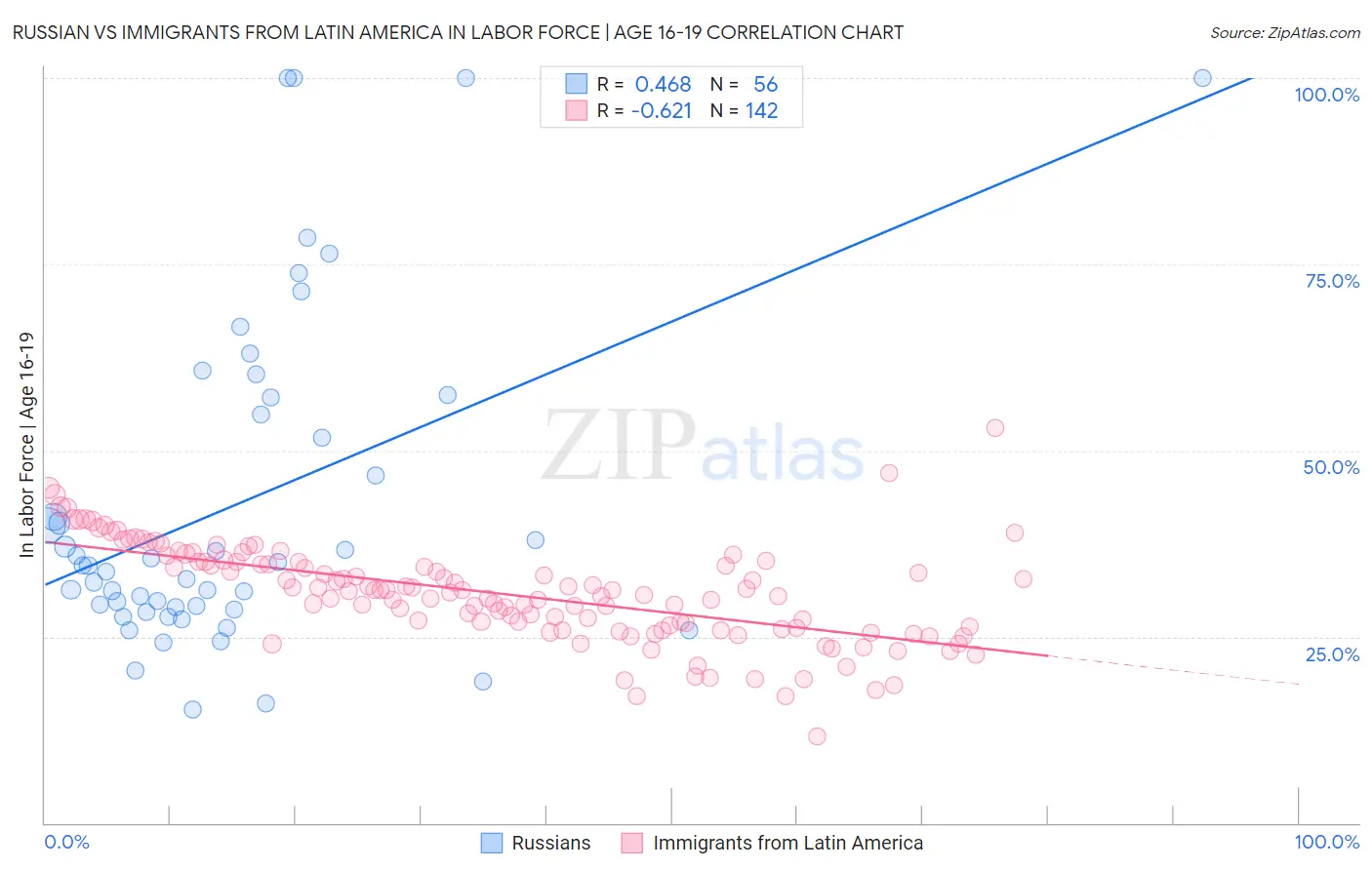 Russian vs Immigrants from Latin America In Labor Force | Age 16-19