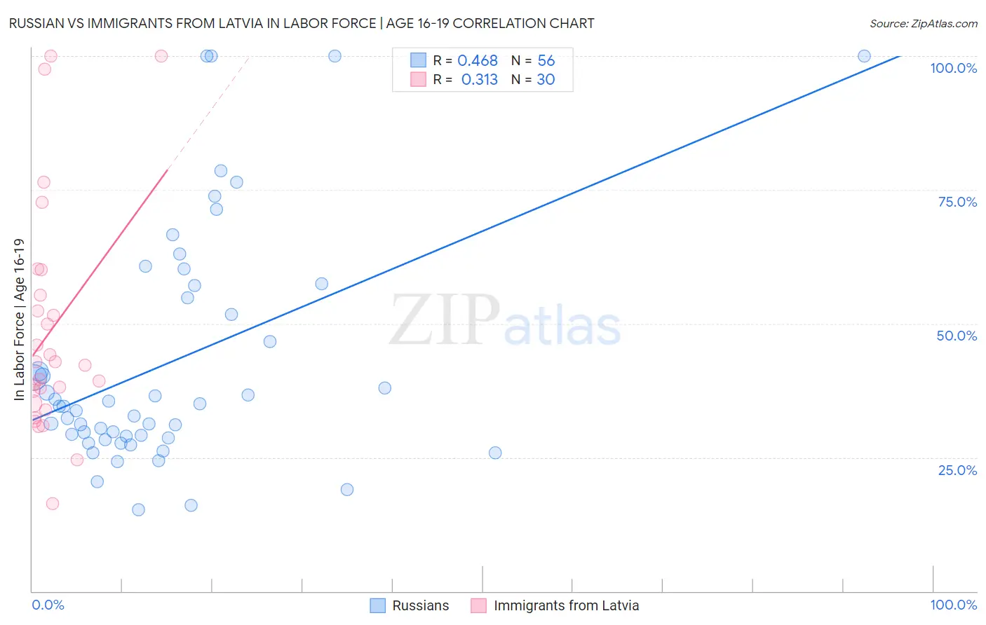 Russian vs Immigrants from Latvia In Labor Force | Age 16-19