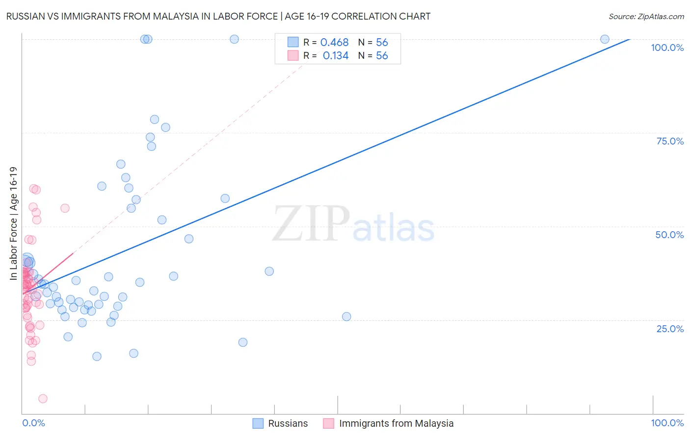 Russian vs Immigrants from Malaysia In Labor Force | Age 16-19
