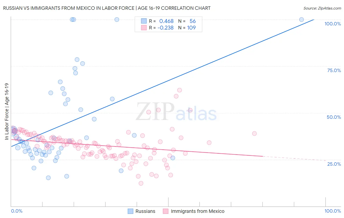 Russian vs Immigrants from Mexico In Labor Force | Age 16-19