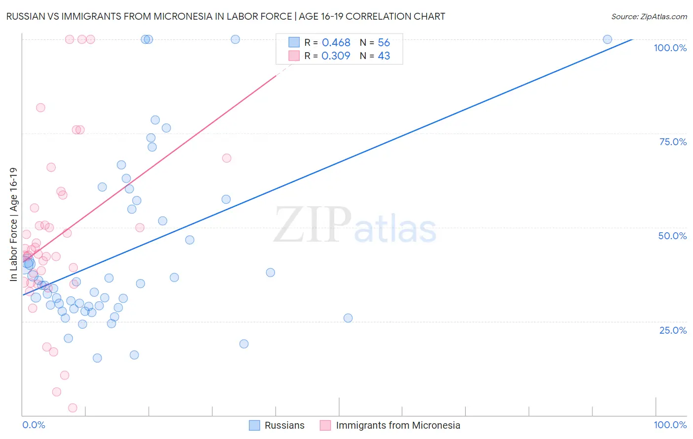 Russian vs Immigrants from Micronesia In Labor Force | Age 16-19