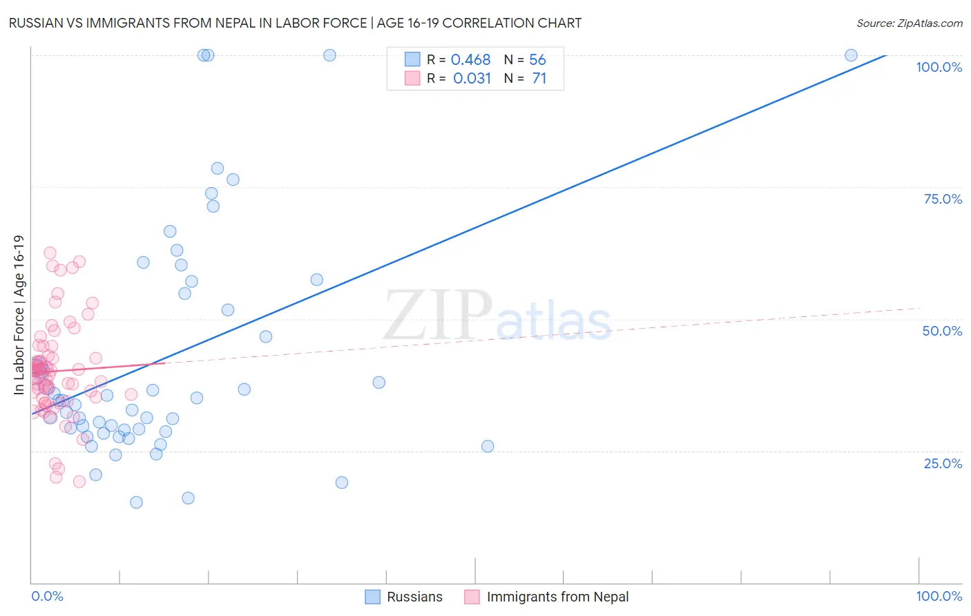 Russian vs Immigrants from Nepal In Labor Force | Age 16-19