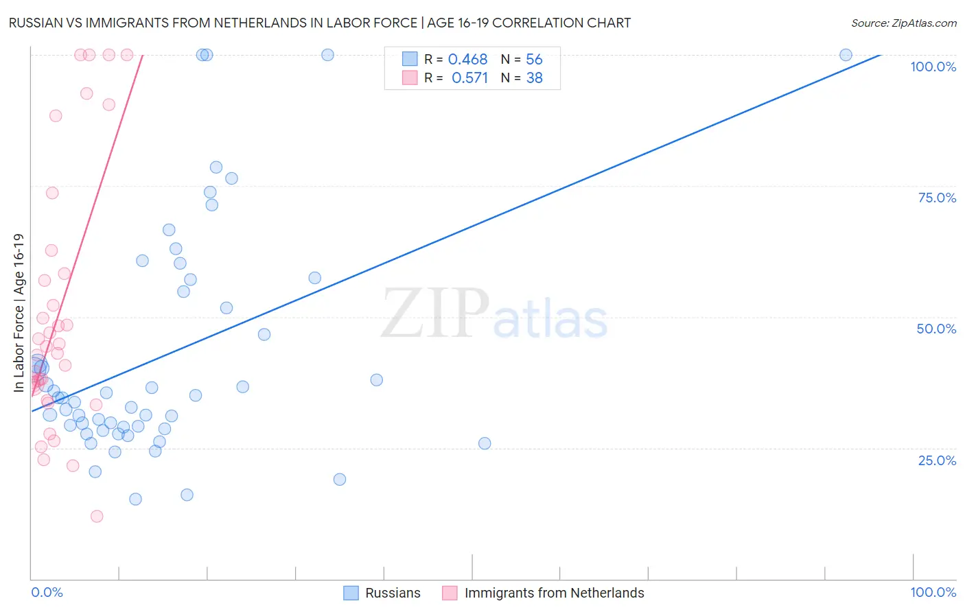 Russian vs Immigrants from Netherlands In Labor Force | Age 16-19