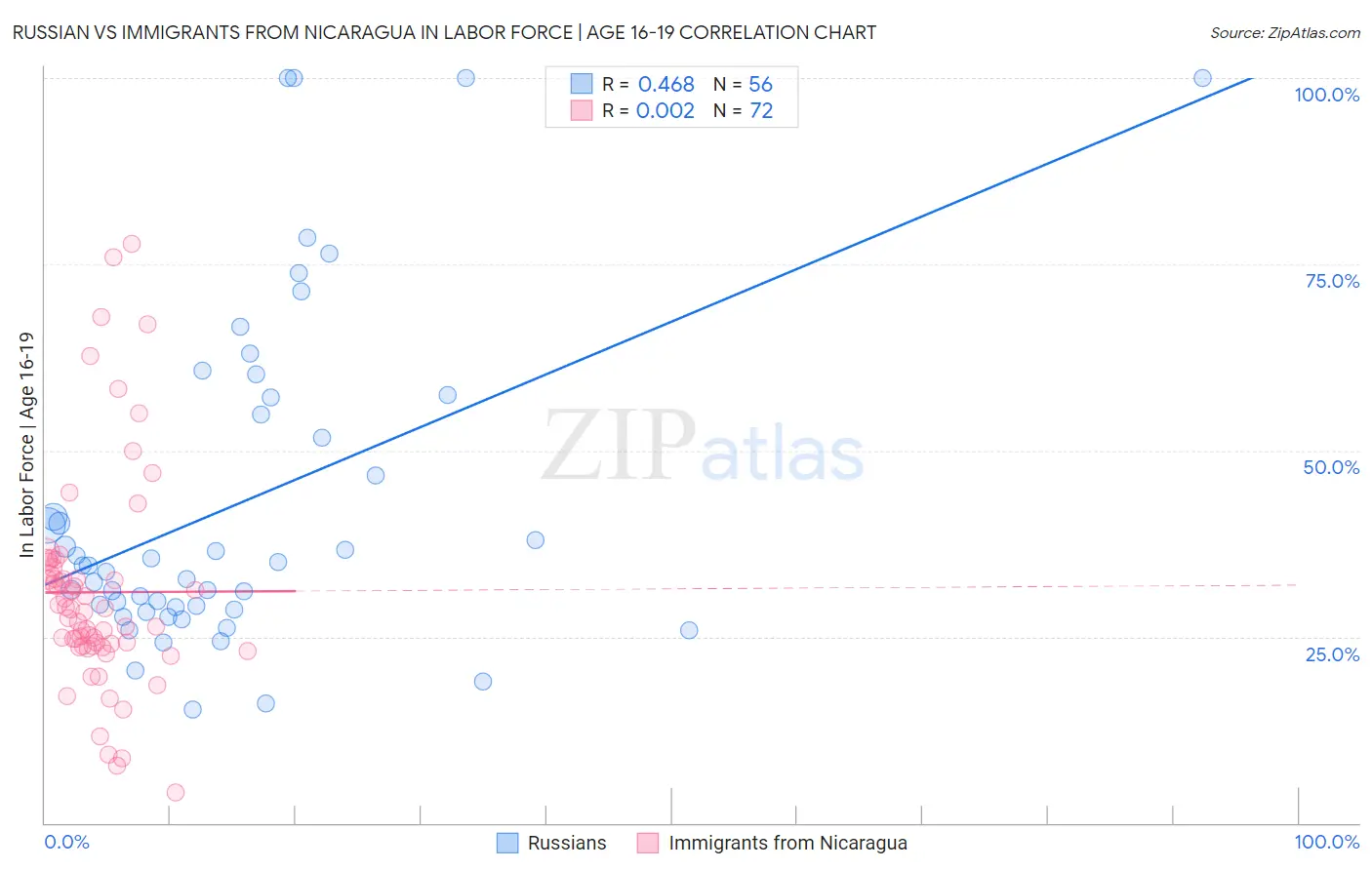 Russian vs Immigrants from Nicaragua In Labor Force | Age 16-19