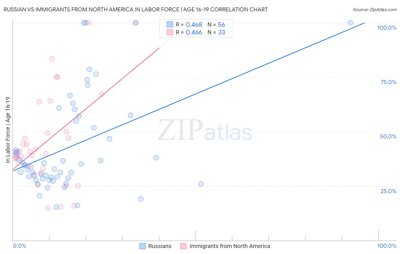 Russian vs Immigrants from North America In Labor Force | Age 16-19