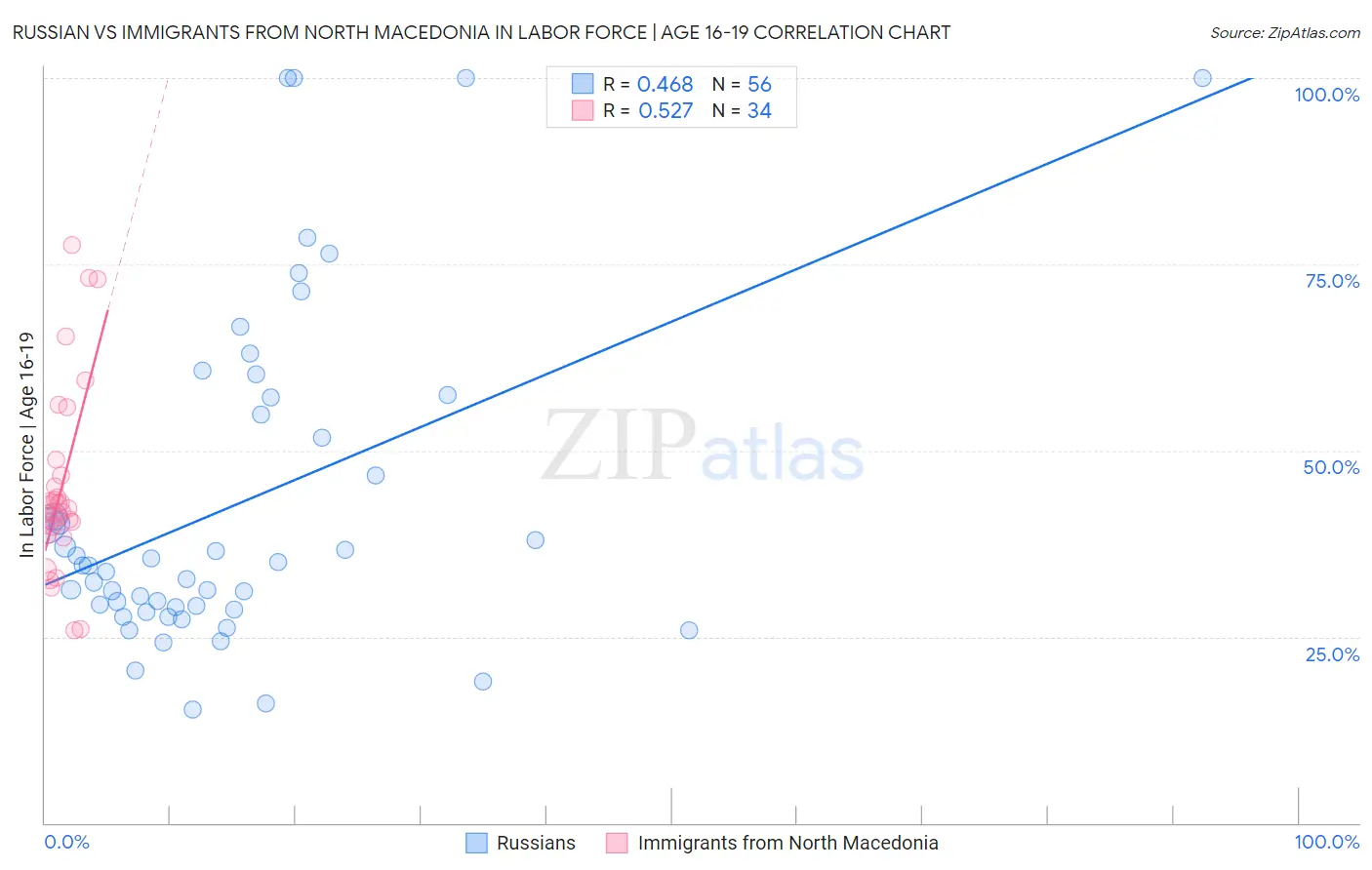Russian vs Immigrants from North Macedonia In Labor Force | Age 16-19
