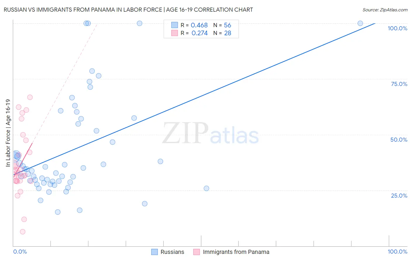 Russian vs Immigrants from Panama In Labor Force | Age 16-19