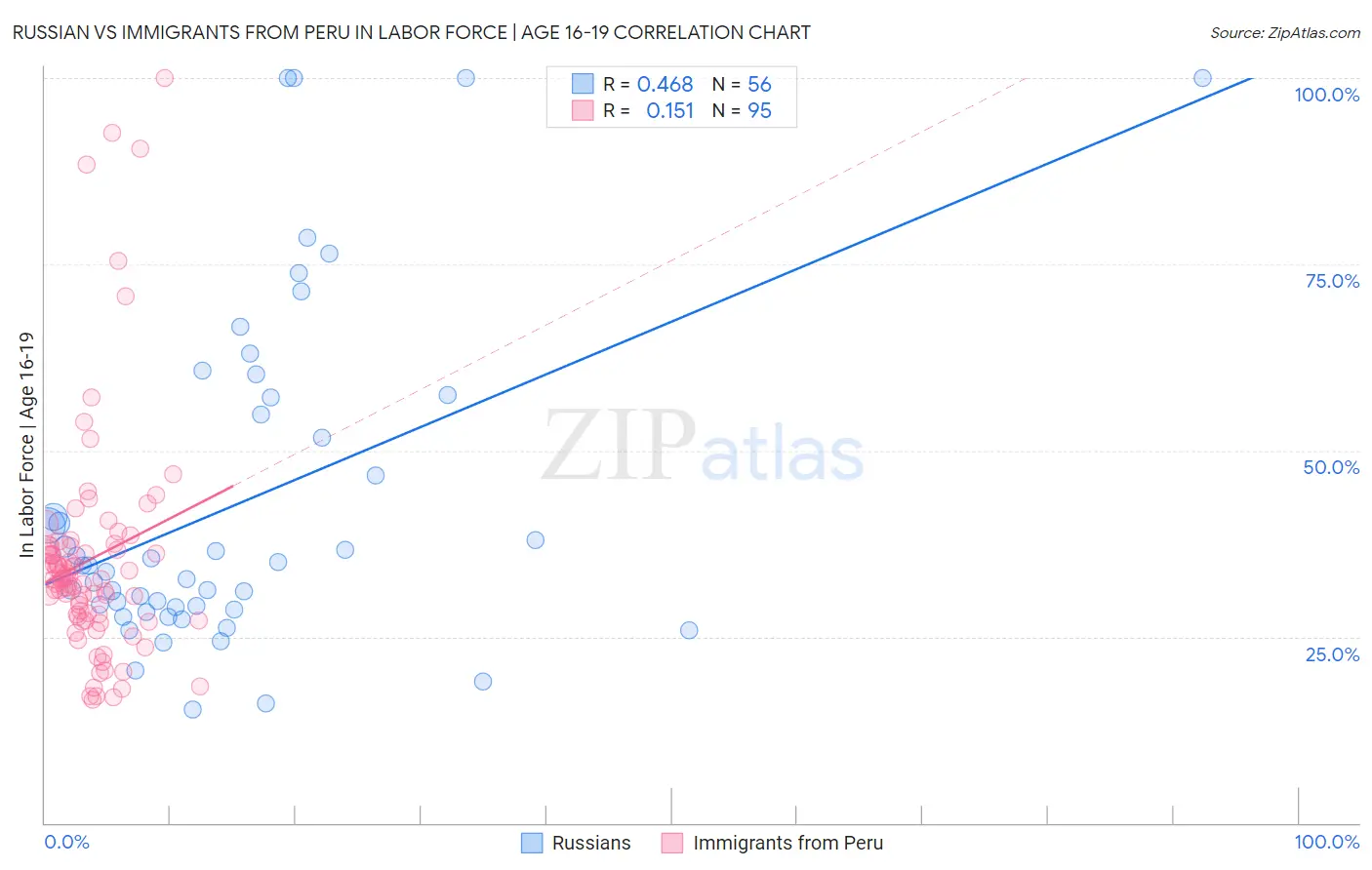 Russian vs Immigrants from Peru In Labor Force | Age 16-19