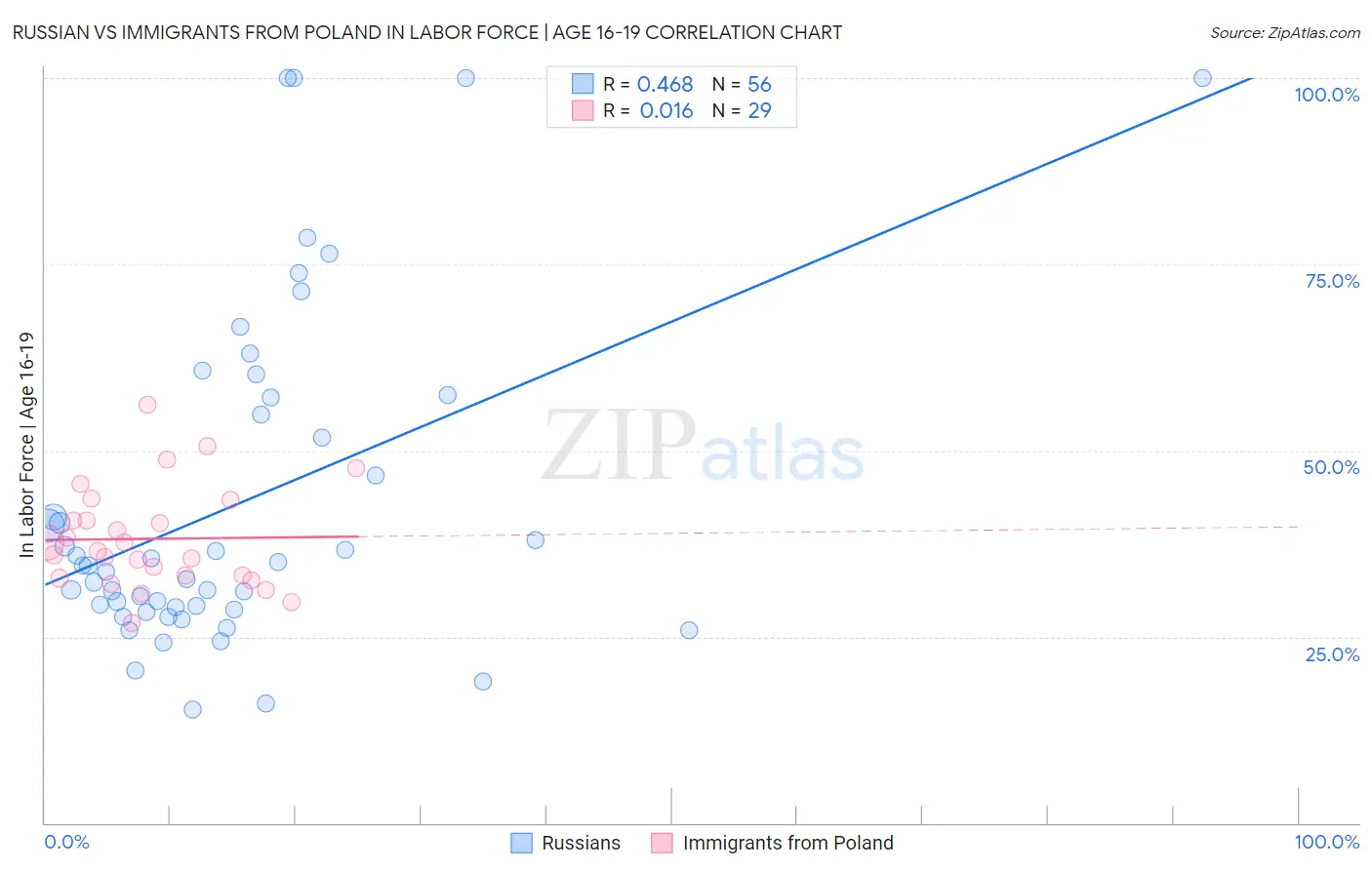Russian vs Immigrants from Poland In Labor Force | Age 16-19