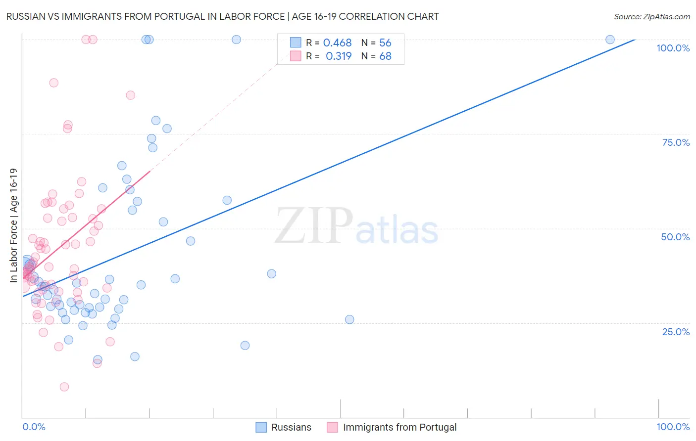 Russian vs Immigrants from Portugal In Labor Force | Age 16-19