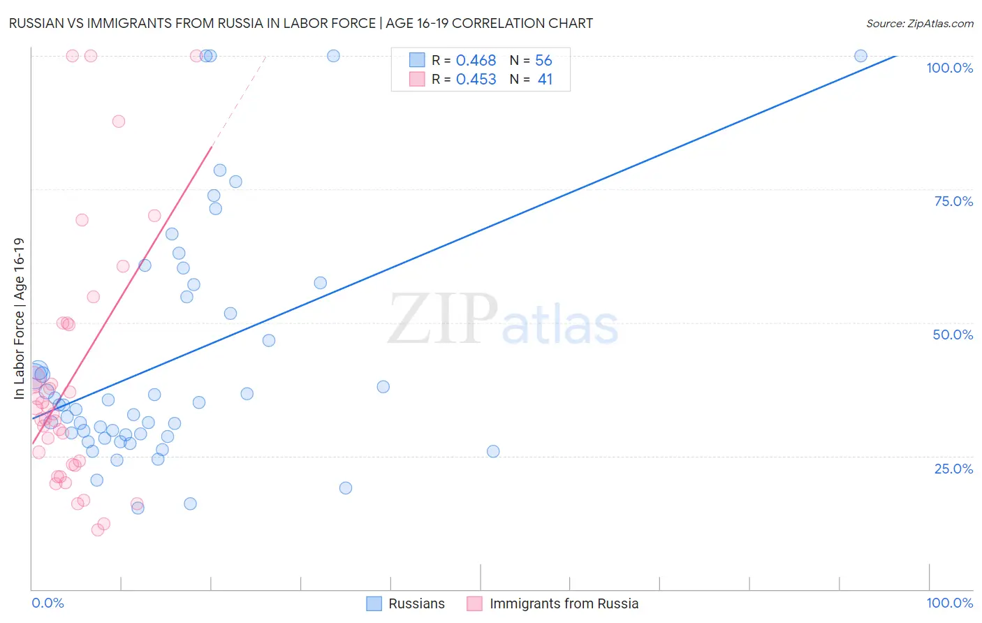 Russian vs Immigrants from Russia In Labor Force | Age 16-19