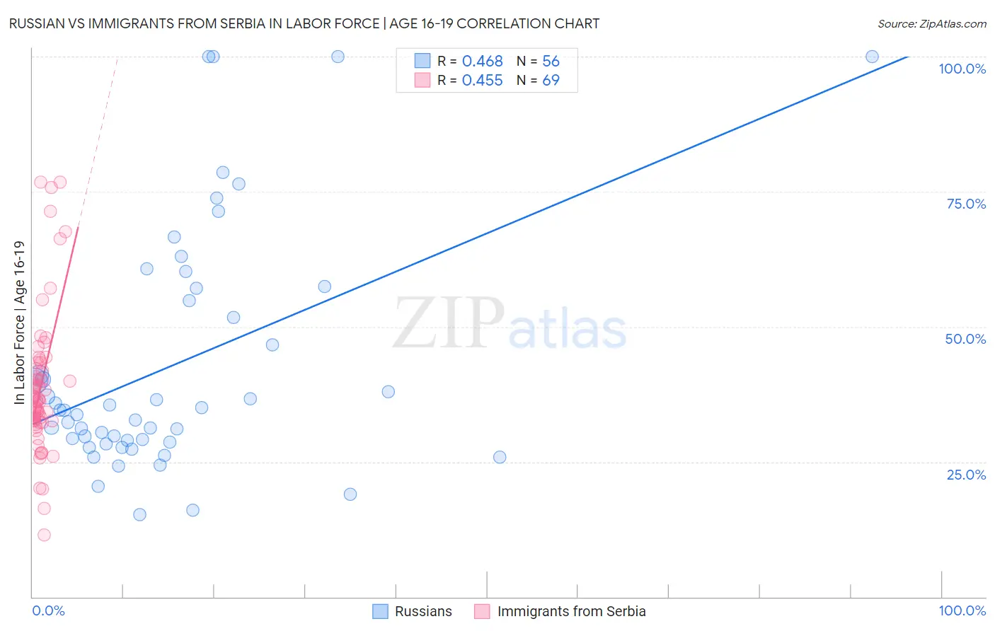 Russian vs Immigrants from Serbia In Labor Force | Age 16-19