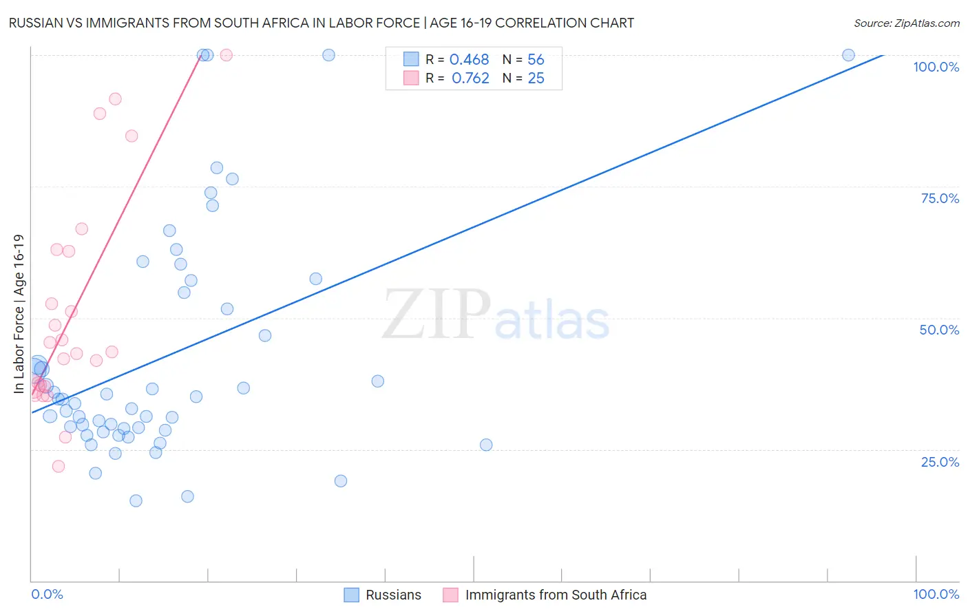 Russian vs Immigrants from South Africa In Labor Force | Age 16-19
