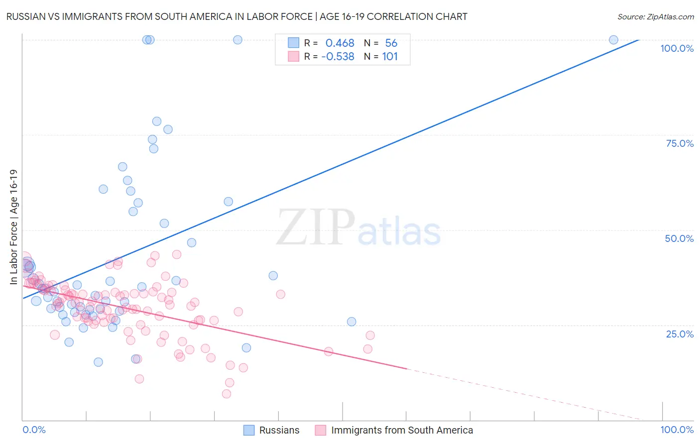 Russian vs Immigrants from South America In Labor Force | Age 16-19