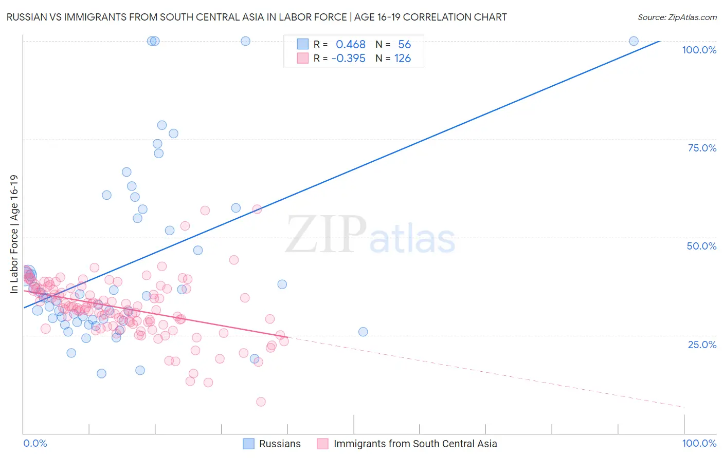 Russian vs Immigrants from South Central Asia In Labor Force | Age 16-19