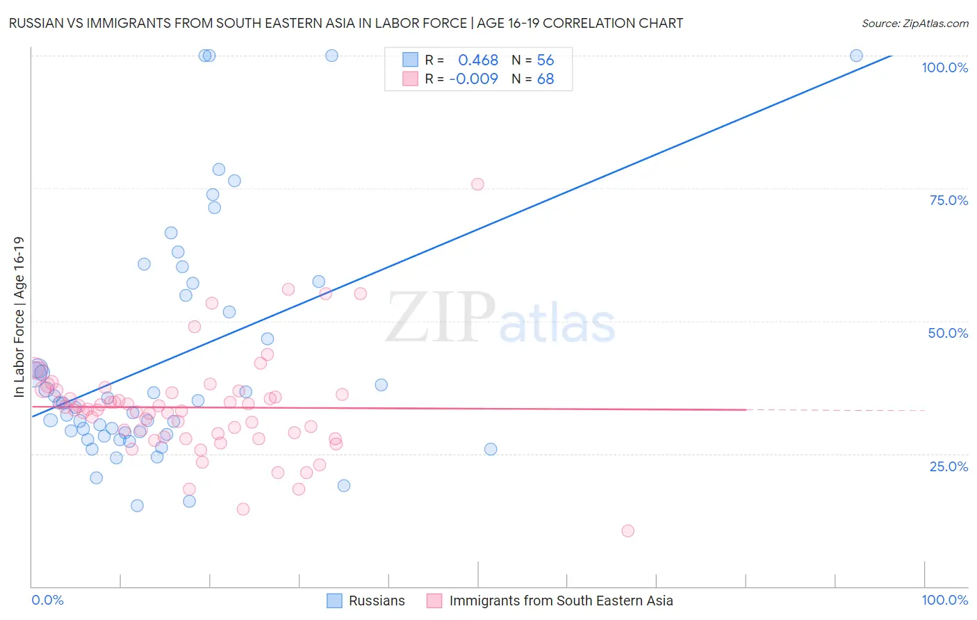 Russian vs Immigrants from South Eastern Asia In Labor Force | Age 16-19