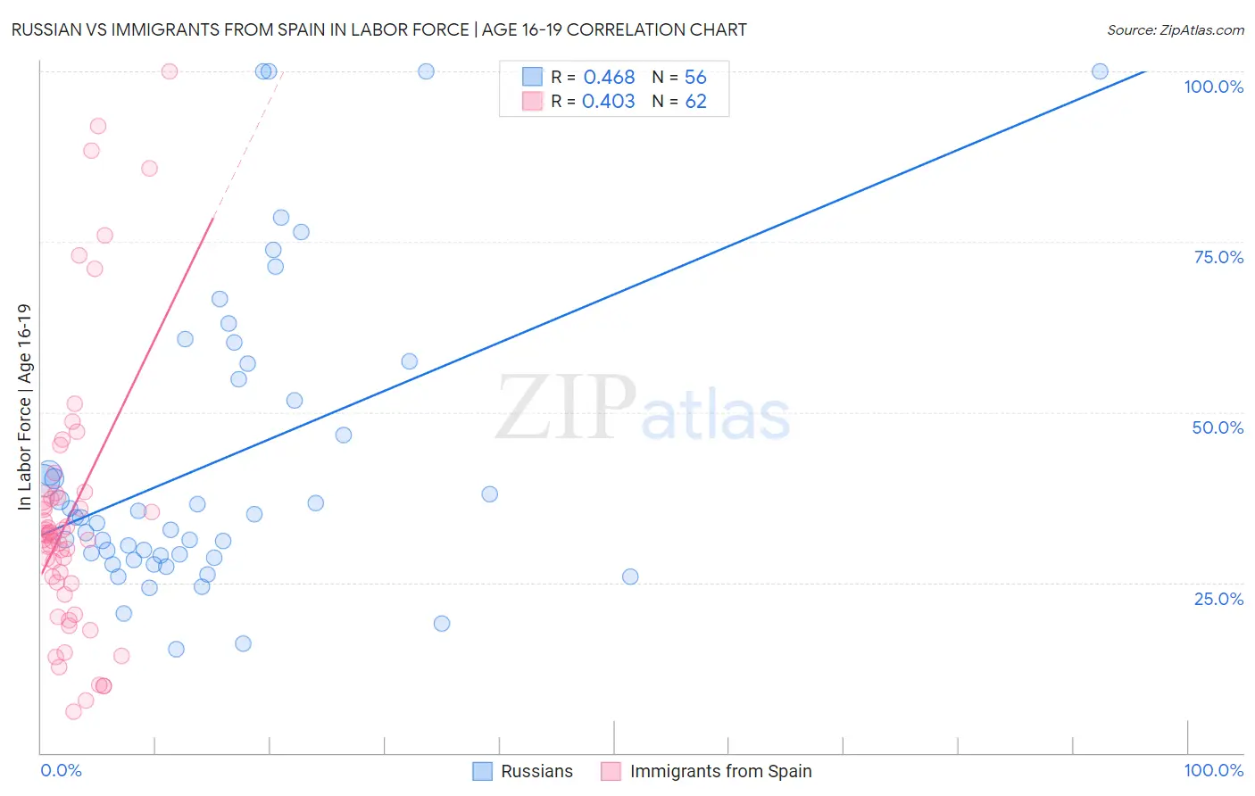 Russian vs Immigrants from Spain In Labor Force | Age 16-19