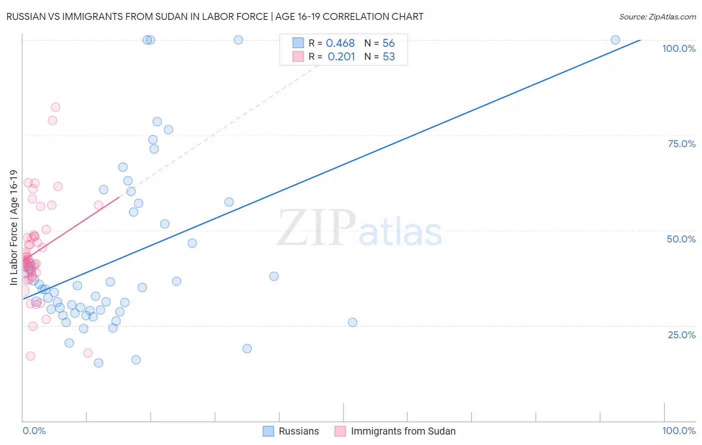 Russian vs Immigrants from Sudan In Labor Force | Age 16-19
