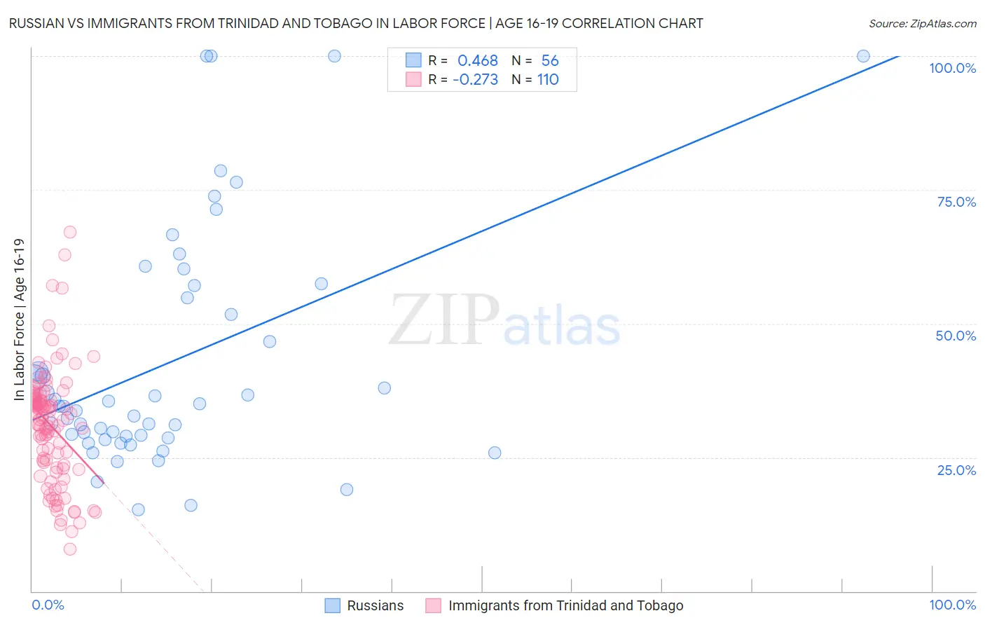 Russian vs Immigrants from Trinidad and Tobago In Labor Force | Age 16-19