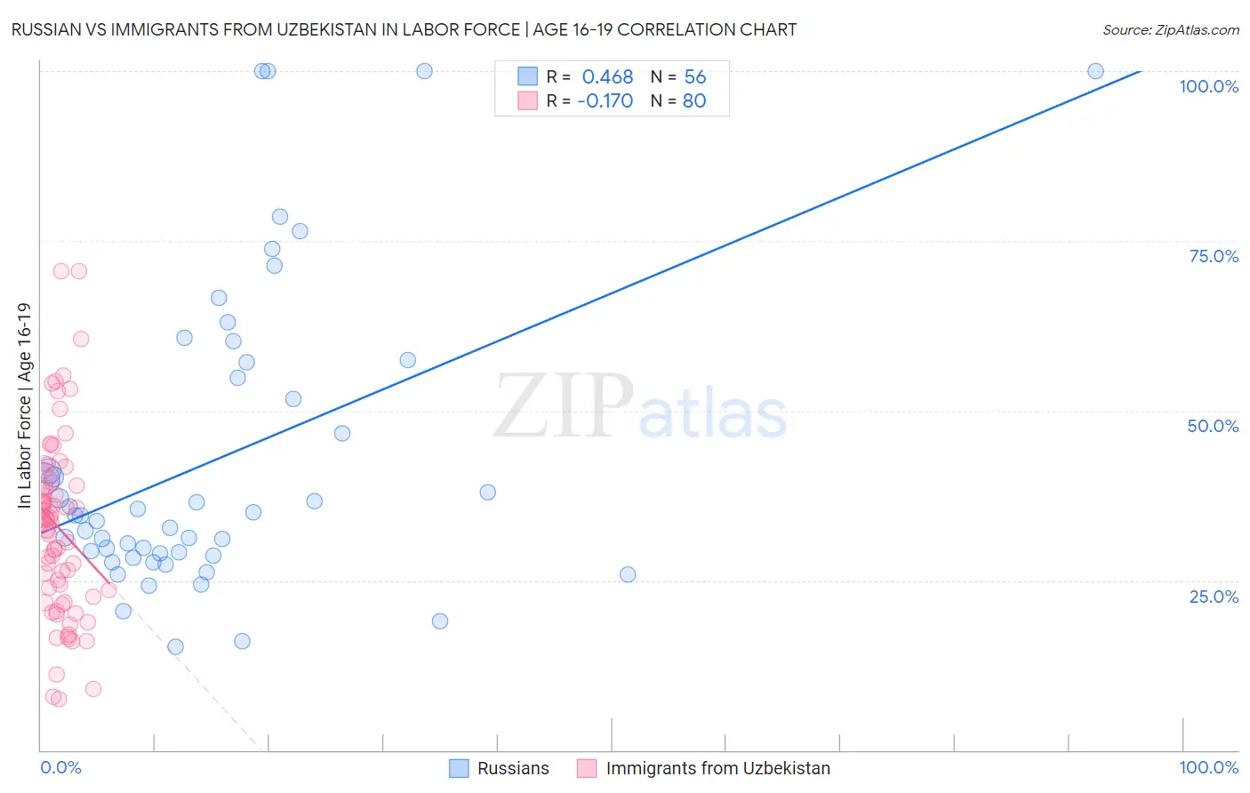 Russian vs Immigrants from Uzbekistan In Labor Force | Age 16-19