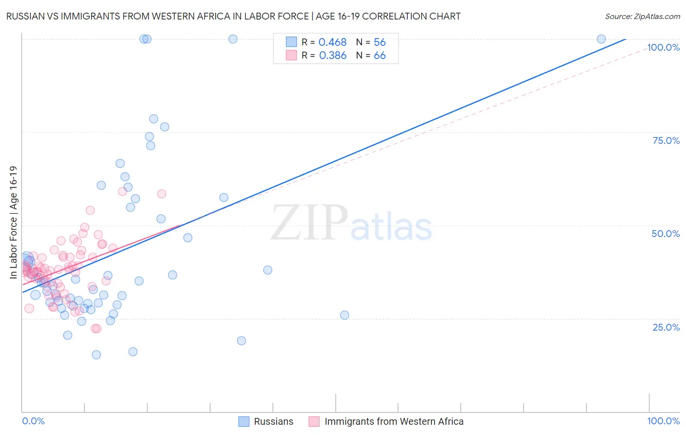 Russian vs Immigrants from Western Africa In Labor Force | Age 16-19