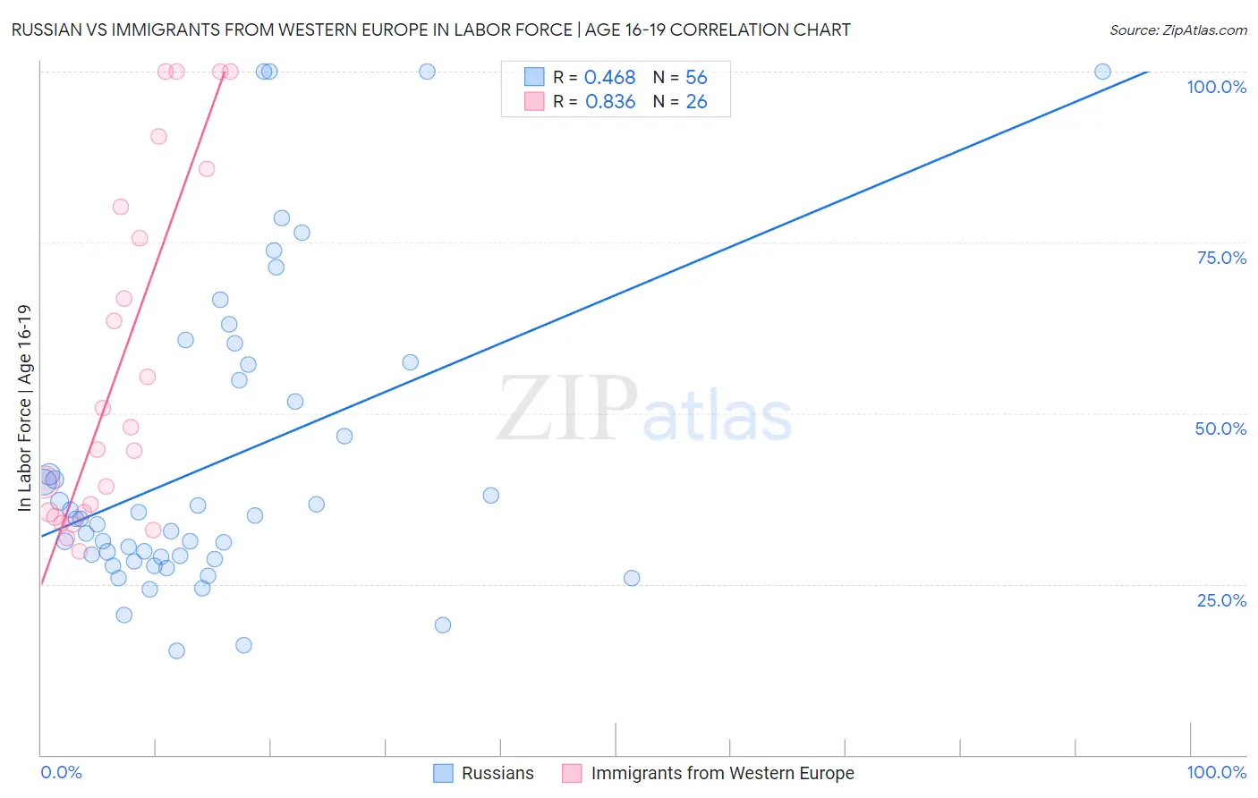 Russian vs Immigrants from Western Europe In Labor Force | Age 16-19