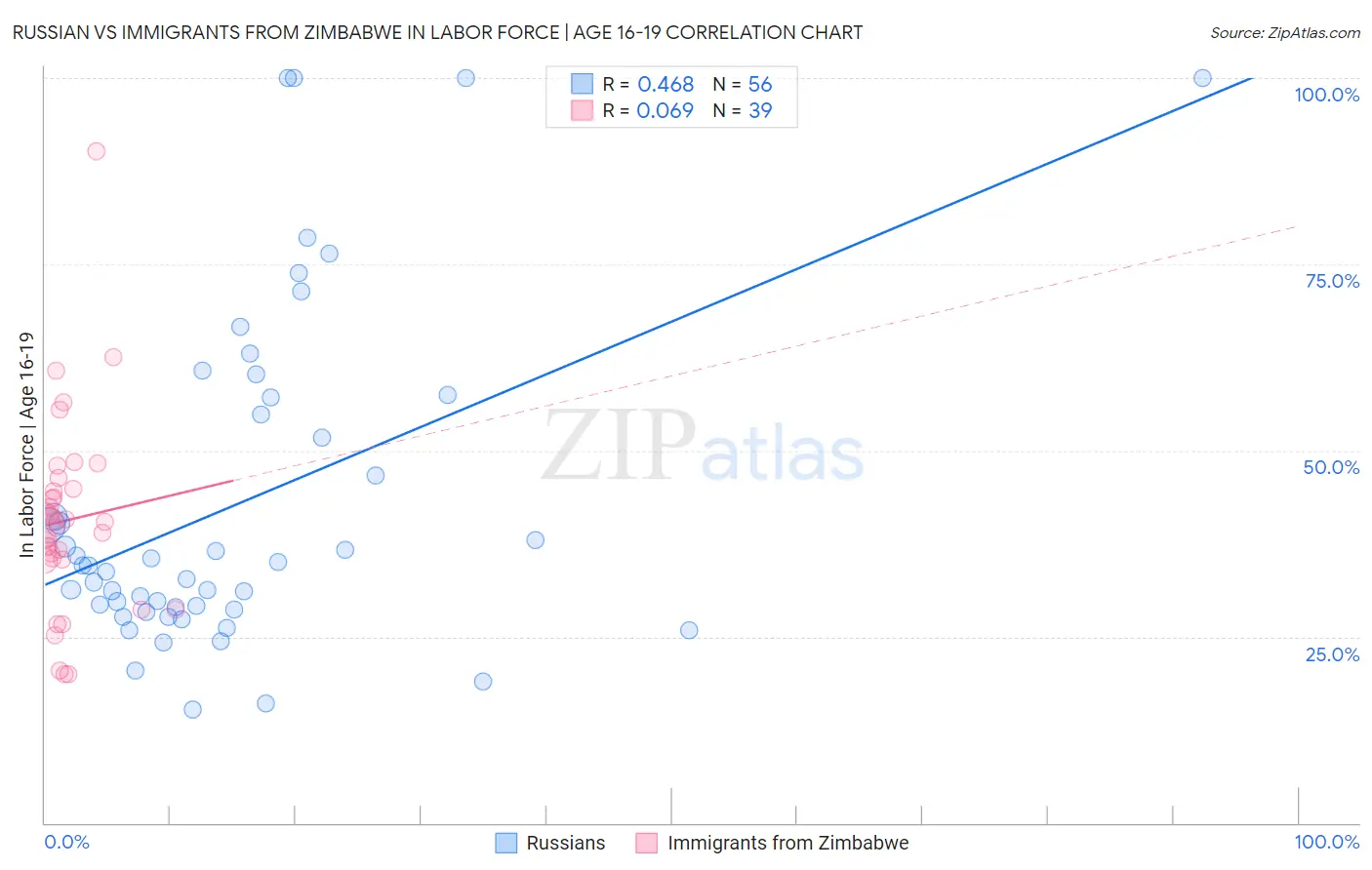 Russian vs Immigrants from Zimbabwe In Labor Force | Age 16-19