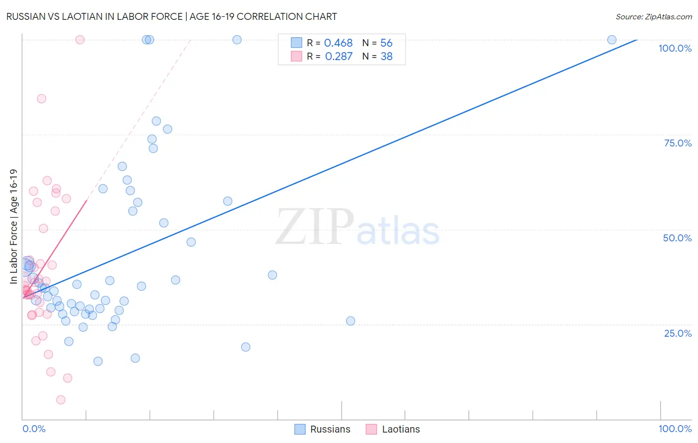 Russian vs Laotian In Labor Force | Age 16-19