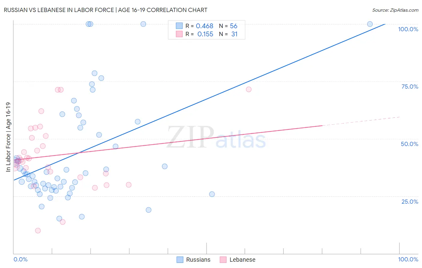 Russian vs Lebanese In Labor Force | Age 16-19