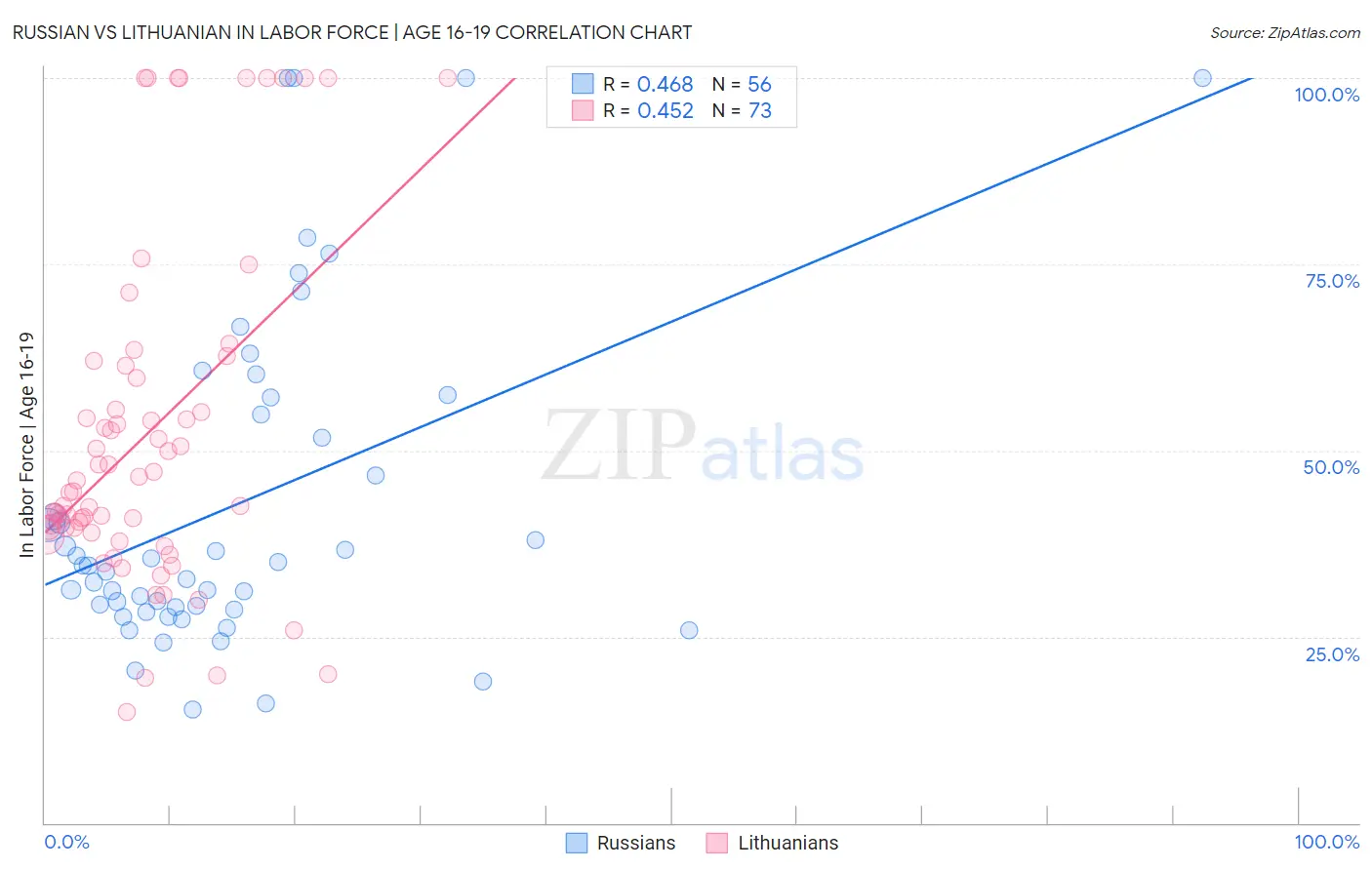 Russian vs Lithuanian In Labor Force | Age 16-19