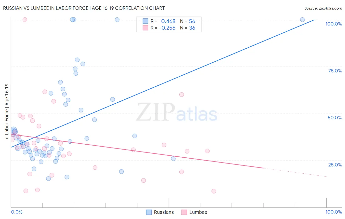 Russian vs Lumbee In Labor Force | Age 16-19